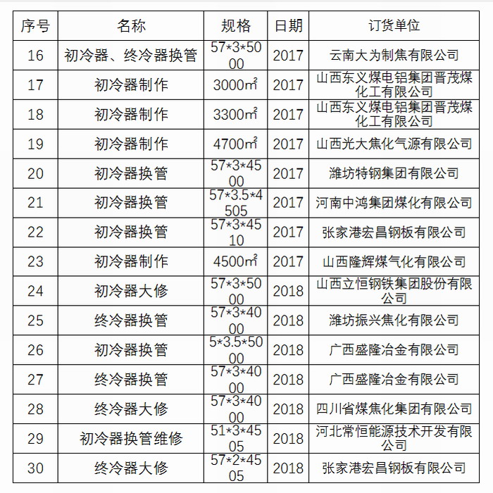 博宇初冷器換管業(yè)績(jì)